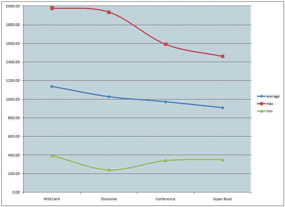 p data2 chart